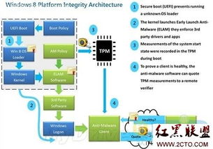 Windows 8安全啟動機制與Linux系統(tǒng)的兼容性分析及對信息安全軟件開發(fā)的影響