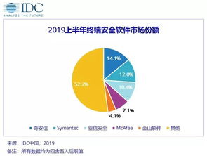 2019年上半年中國網(wǎng)絡(luò)安全軟件市場發(fā)展現(xiàn)狀分析