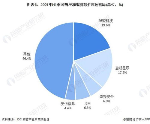2022年中國網(wǎng)絡(luò)安全軟件行業(yè)競爭格局與市場份額分析