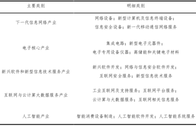 新一代信息技術產業的概覽 聚焦網絡與信息安全軟件開發
