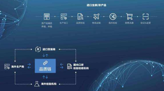 區塊鏈防偽溯系統軟件設計開發解決方案